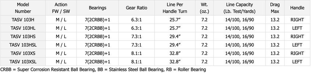 Baitcast Reel Y15676