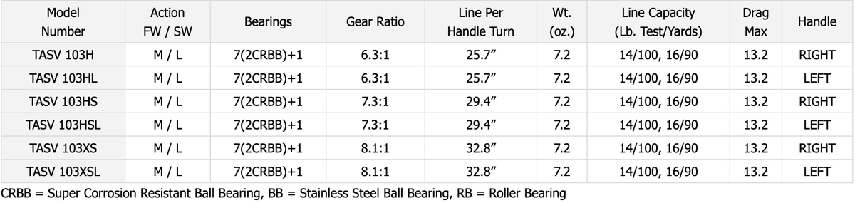 Baitcast Reel Y15676